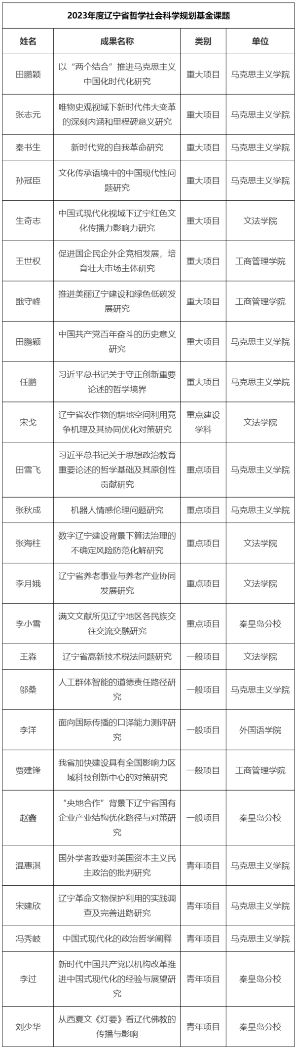 东北大学获批2023年度辽宁省哲学社会科学规划基金课题25项