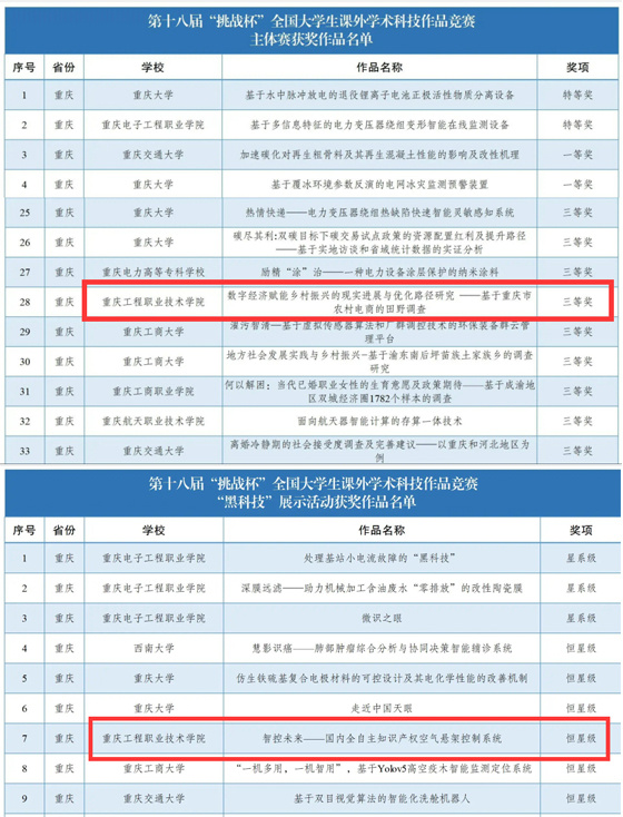 历史突破！重庆工程职业技术学院获得第十八届“挑战杯”全国大学生课外学术科技作品竞赛全国决赛三等奖