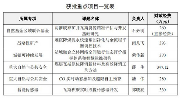 安徽理工大學國家級重點項目立項數取得新突破