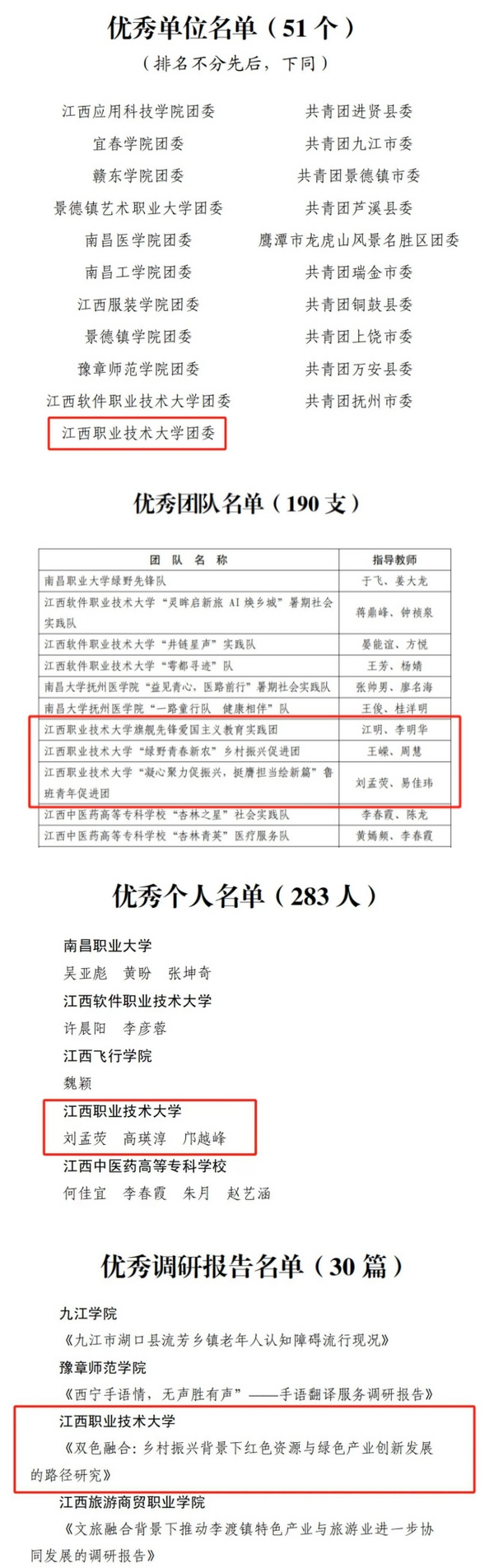 江西职业技术大学在2024年江西省大中专学生志愿者暑期“三下乡”社会实践活动中喜获佳绩