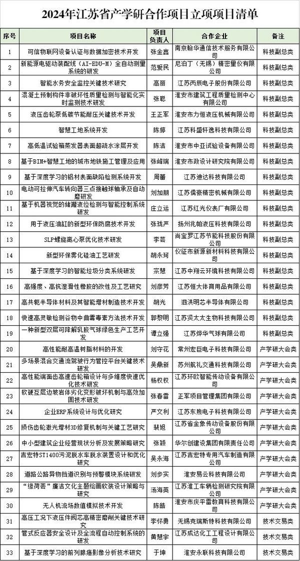 淮阴工学院获批33项江苏省产学研合作项目