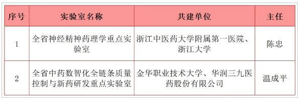 浙江中医药大学新增2家全省重点实验室