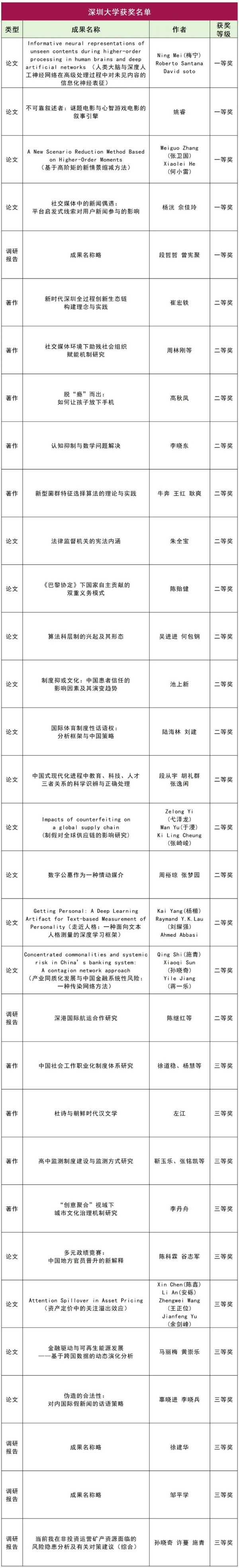 深大多項成果入選廣東“三個500”名單.jpg