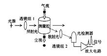 塵埃粒子計數器的基本原理和注意事項