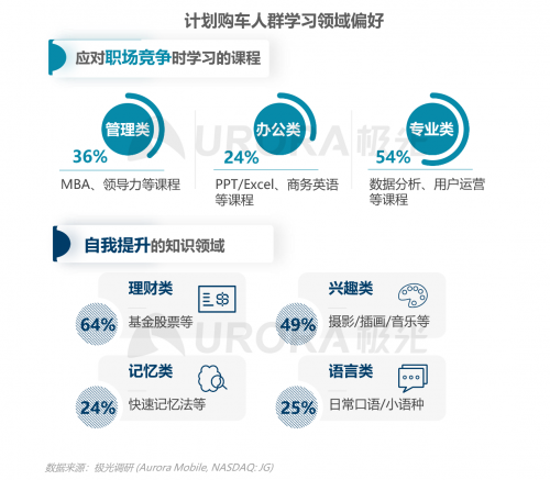 跨越圈層，破而后立——2021年汽車人群在線學習需求洞察報告