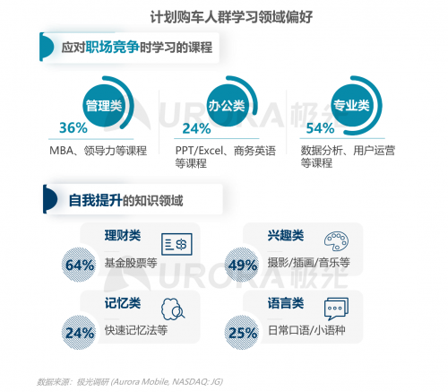 跨越圈层，破而后立——2021年汽车人群在线学习需求洞察报告