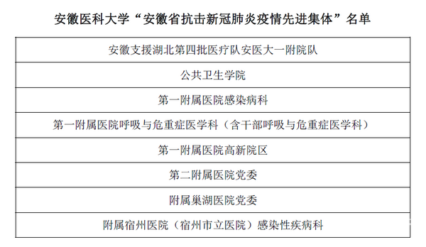 安徽醫科大學多個集體和個人獲安徽省抗疫先進表彰