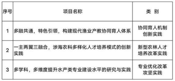 1600390886102462.png 大连海洋大学3项课题获教育部新农科研究与实践项目立项