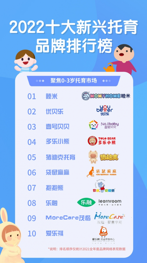 2022年托育行業前十品牌榜單終于來啦，壹號貝貝成功入選