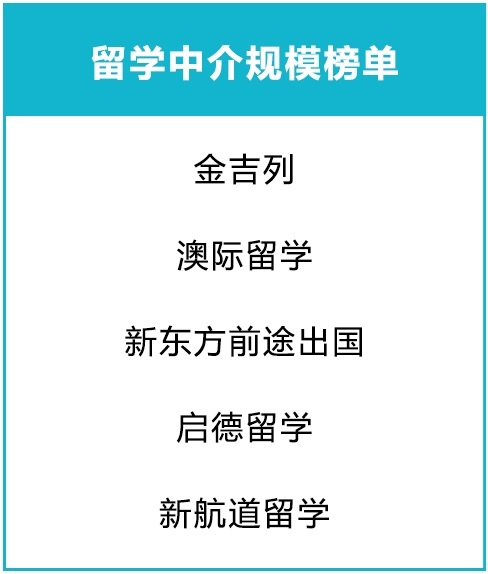 美国本科/硕士留学申请，如何选择美国留学中介机构？