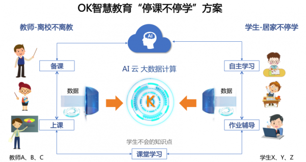 “停課不停學”案例顯成效，OK智慧教育方案凸顯教育真功夫