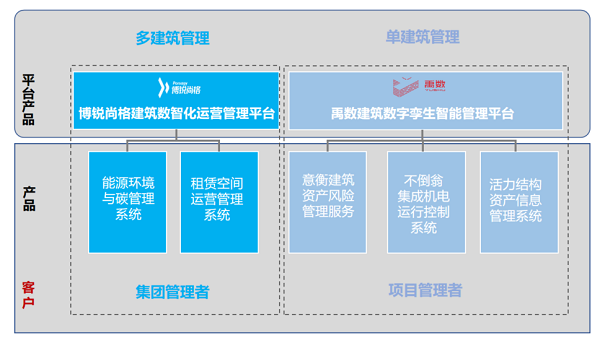 以数字化促进绿色化，博锐尚格赋能公共建筑升级