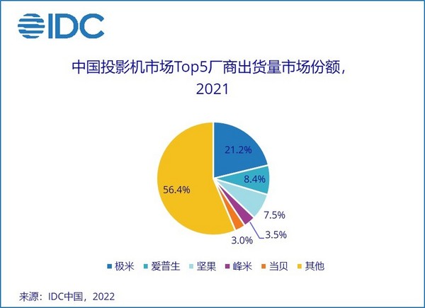極米出貨量超過第二到第四名總和 高端市場大幅領先