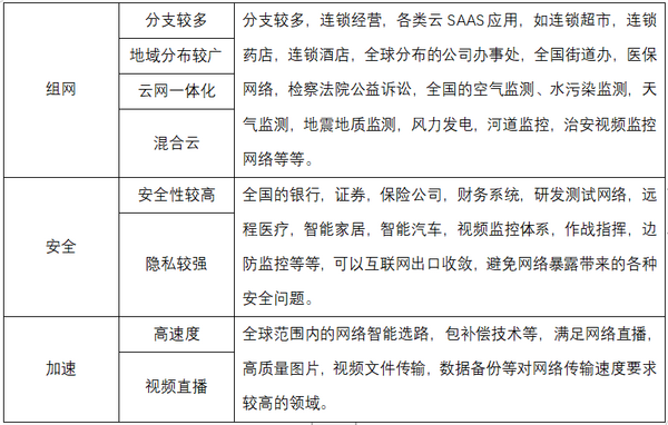 SD-WAN在国内现阶段下的发展要点分析