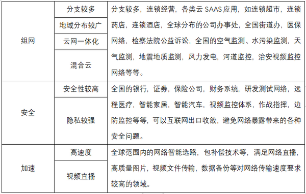SD-WAN在國內現階段下的發展要點分析