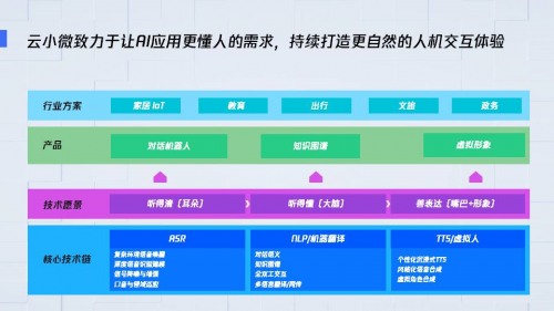 数字虚拟人亮相，腾讯云小微AI语音技术再升级