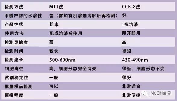 CCK-8試劑盒 | MedChemExpress
