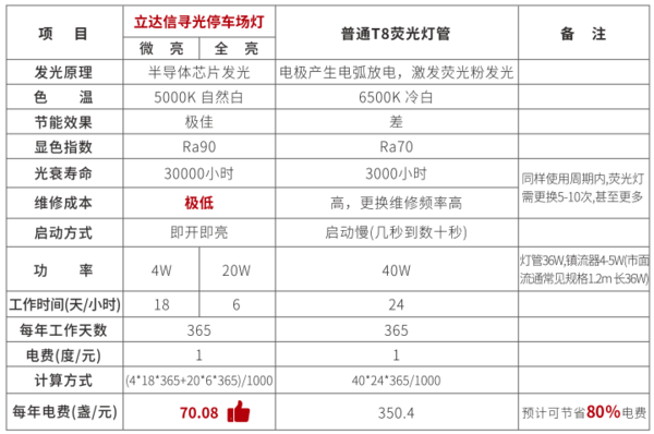 物聯科技賦能,構筑智能綠色的校園停車環境