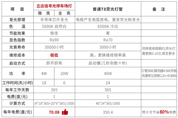 物联科技赋能,构筑智能绿色的校园停车环境