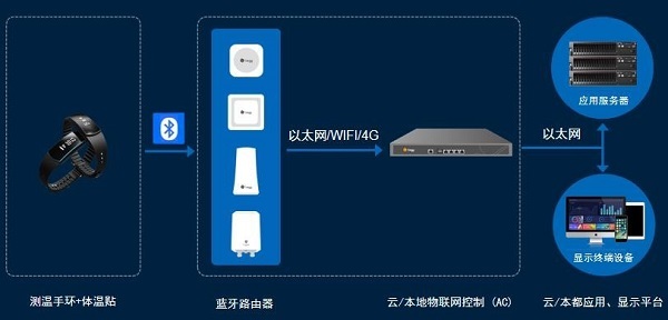 校园精细化、科学化疫情防控 这款蓝牙测温手环不能少