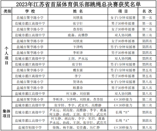 鹽城市選手在江蘇省首屆中小學體育俱樂部聯賽跳繩總決賽中取得佳績