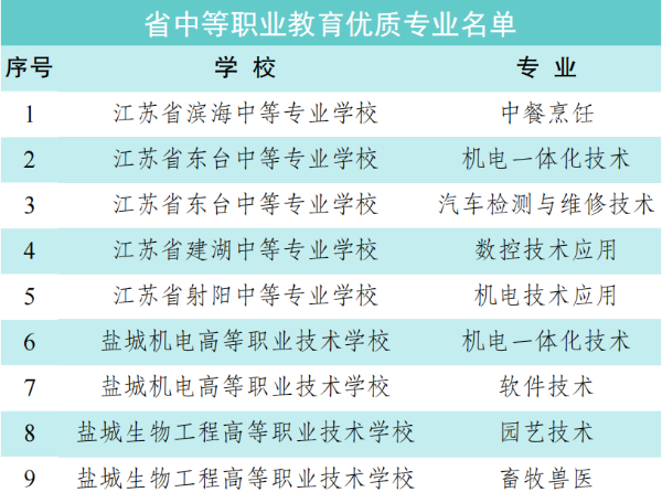 江苏省优秀中等职业学校优质专业建设名单公示，盐城这些学校上榜