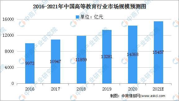 2021年中国高等教育行业发展现状：市场规模将超1.5万亿