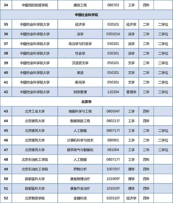 在京高校新增哪些专业？来看教育部最新专业备案和审批结果！