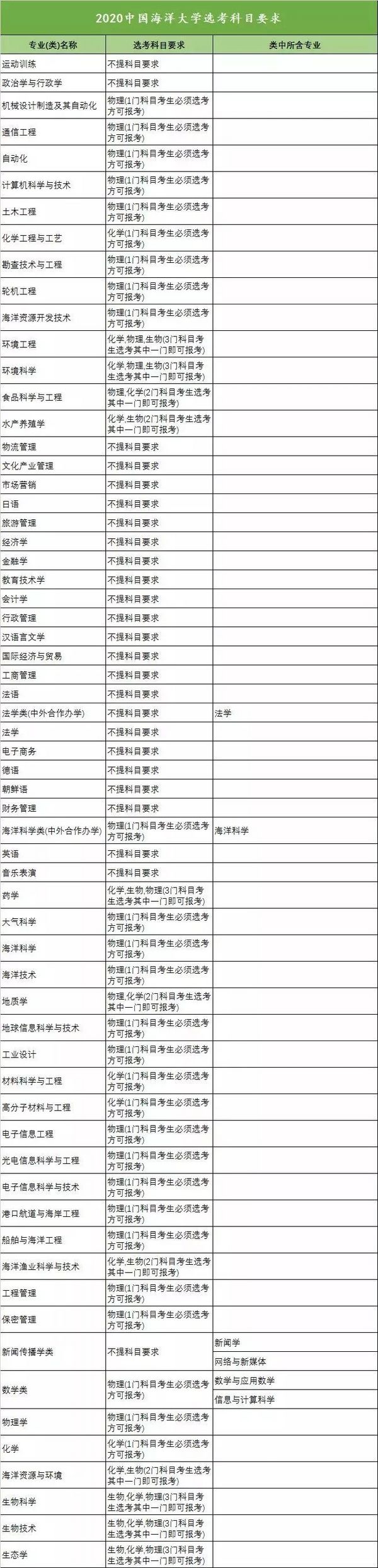 新高考收藏向!18省958高校选科要求大汇总