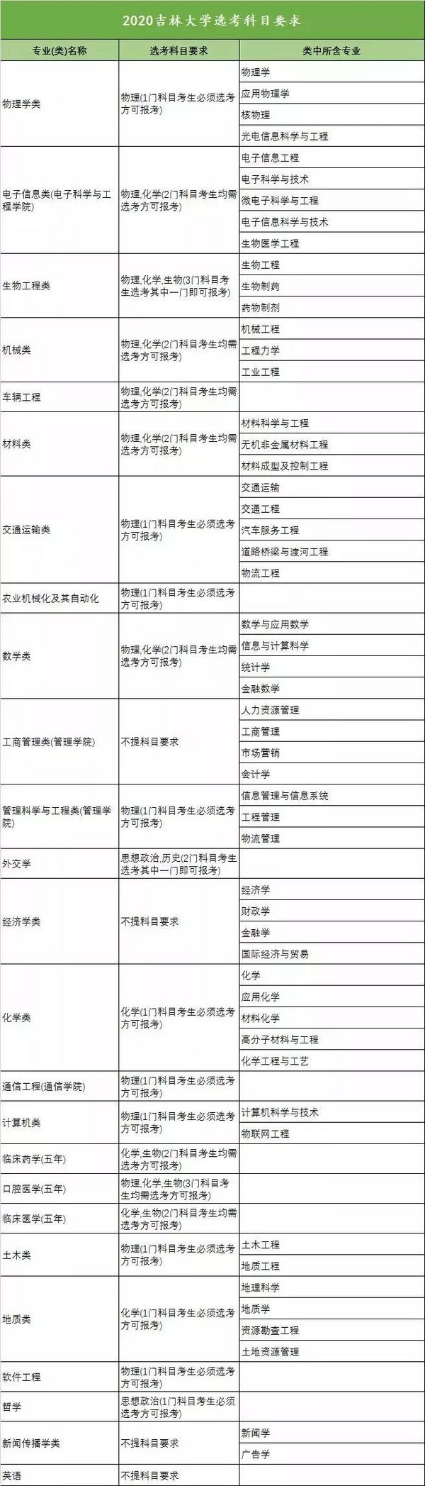 新高考收藏向!18省958高校选科要求大汇总