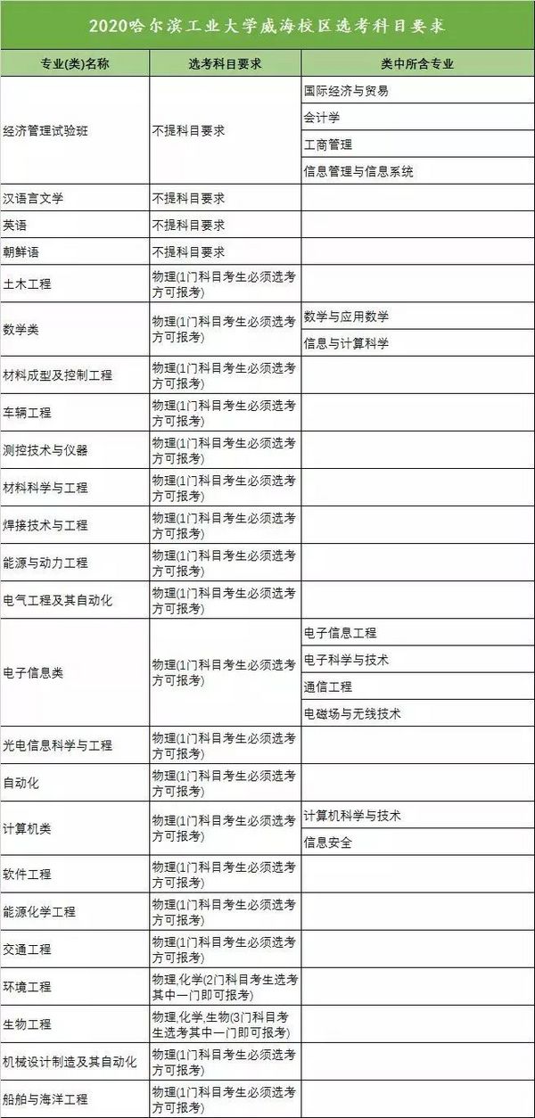 新高考收藏向!18省958高校选科要求大汇总