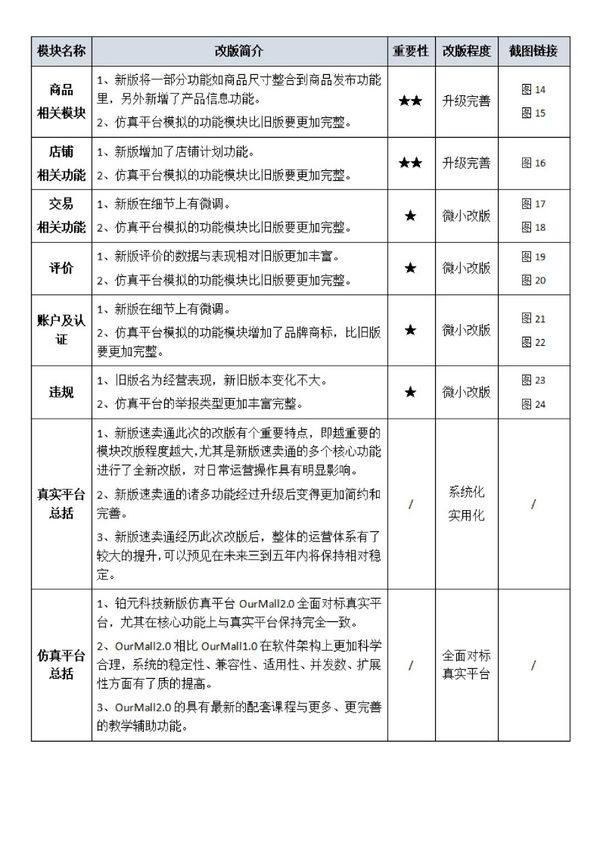 跨境電商|2021年最新版全仿真速賣通來了