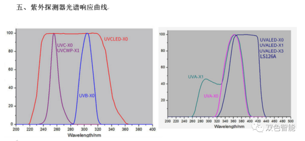 SS200UV無線智能紫外輻照計 UV能量計