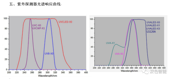 SS200UV无线智能紫外辐照计 UV能量计