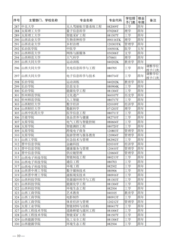 教育部公布2023年度普通高校本科專業備案和審批結果