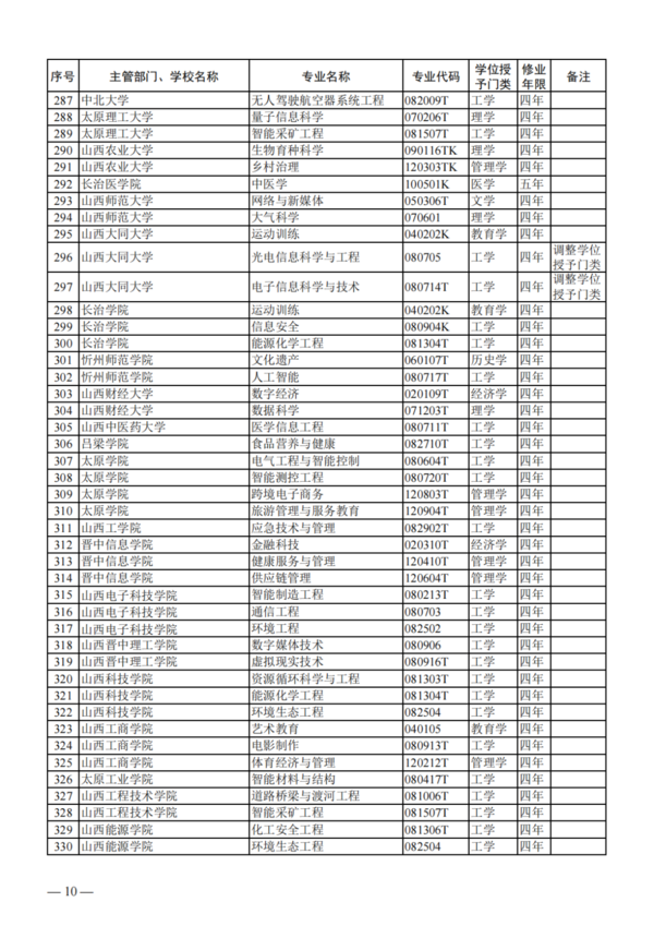 教育部公布2023年度普通高校本科专业备案和审批结果