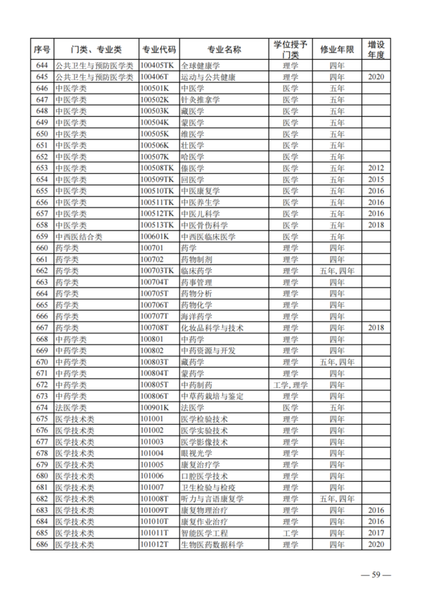 教育部公布2023年度普通高校本科專業備案和審批結果