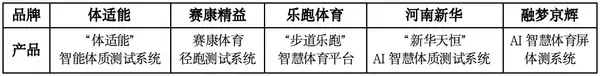 第四届全国智慧学校体育建设与发展论坛体育器材装备质量评价结果公示