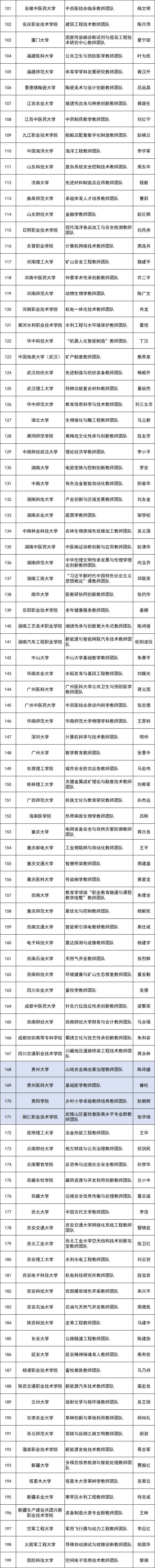 全国名单公布！贵州4个高校团队拟入选