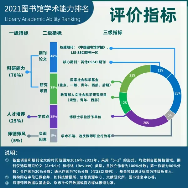 权威发布：2021图书馆学术能力排名