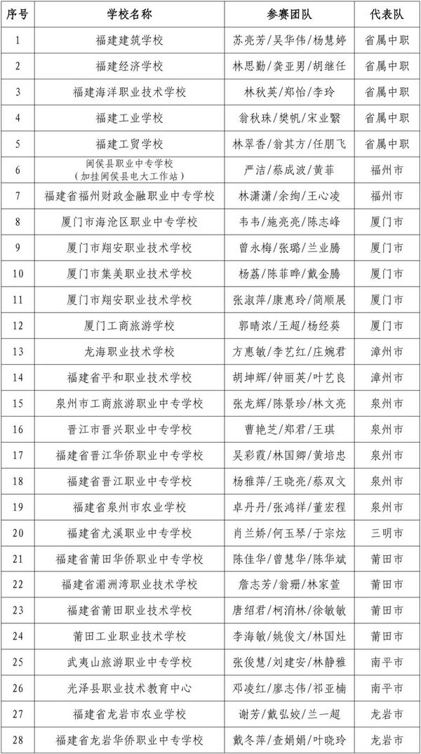 2023年福建省职业院校技能大赛中等职业学校班主任能力比赛获奖名单公布