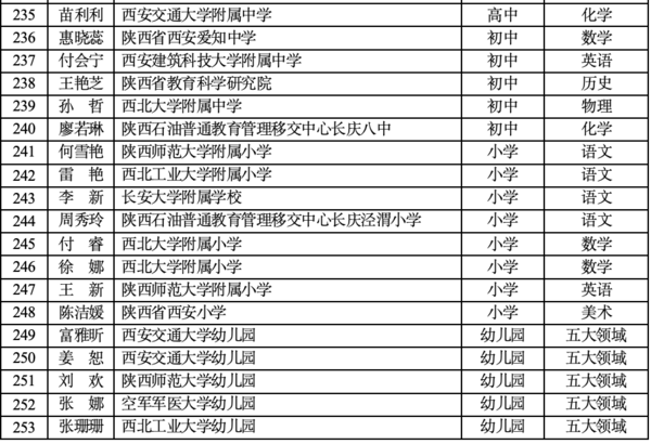 第九批陜西省基礎教育學科帶頭人培養對象名單出爐！