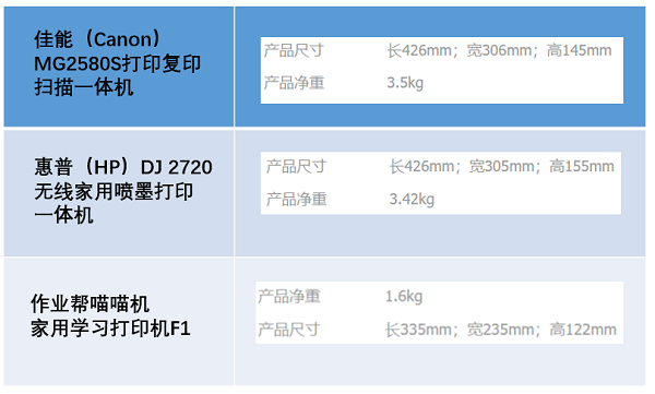 試卷還原打印，用過的家長都說好，喵喵機家用學習打印機F1體驗