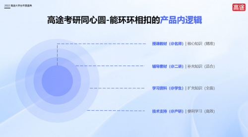 高途举办“大学生年度盛典”，首发考研白皮书，升级“同心圆4.0”教学产品