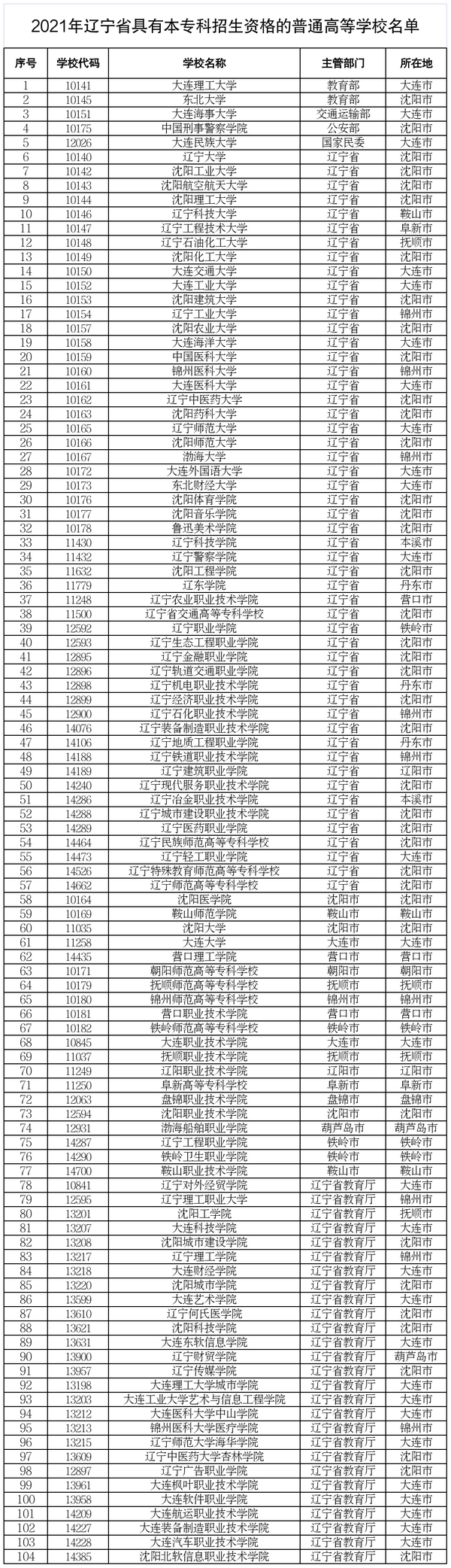 遼寧省教育廳鄭重提醒：認清官方宣傳，謹防“虛假大學”
