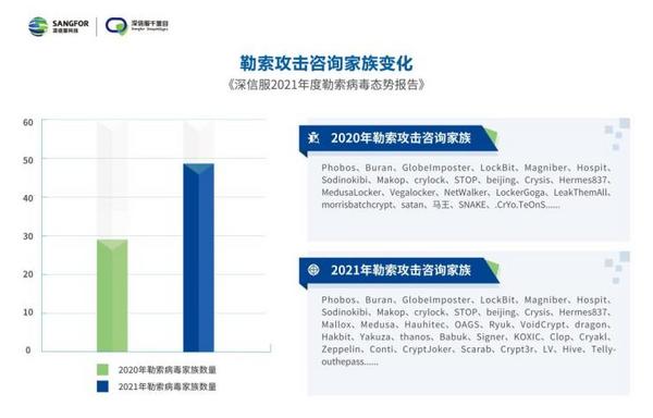 深信服最新報告出爐！多國嚴打勒索攻擊，“野火”依舊燒不盡？