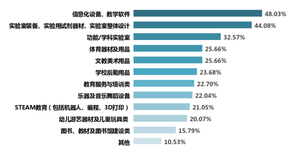 新冠肺炎疫情对我国教育装备行业影响的调研报告