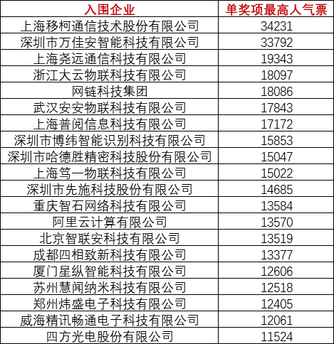 重磅！上海物聯網展-IOTE國際物聯網展—2020物聯之星中國物聯網行業年度評選獲獎名單正式公布
