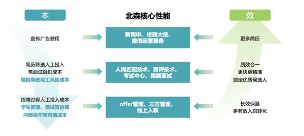 北森2022校招解决方案：科技赋能，释放校招生产力