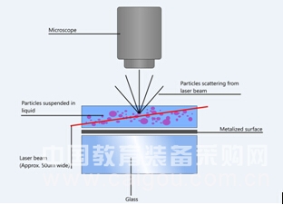 用于给药系统的脂质体表征